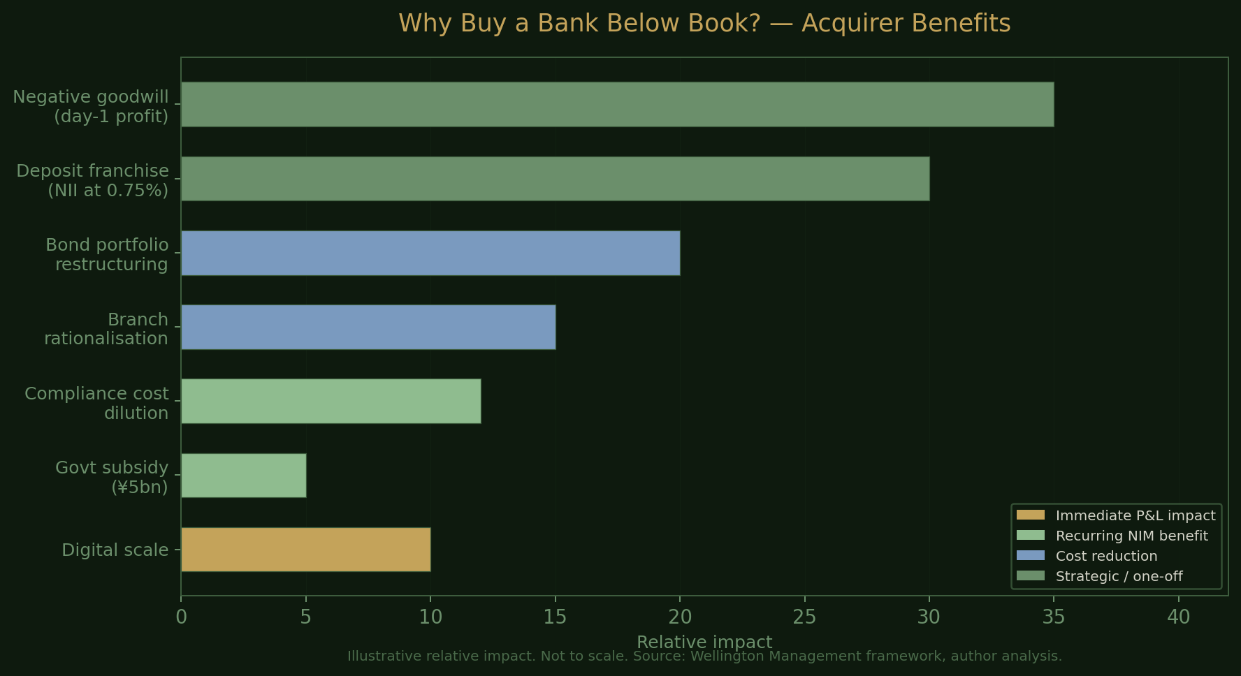 Acquirer benefits