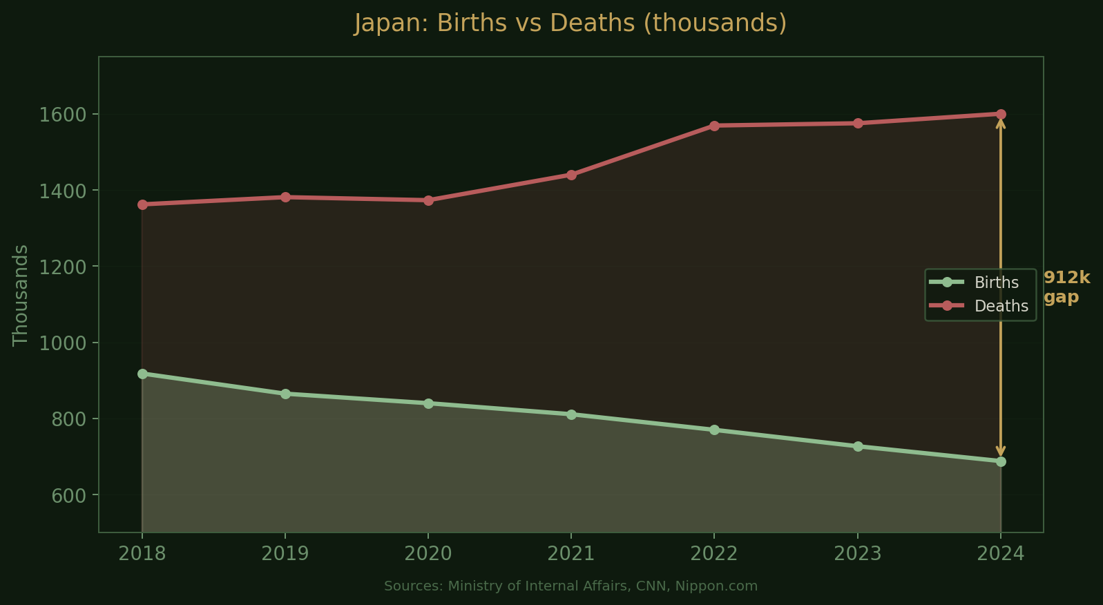 Births vs Deaths