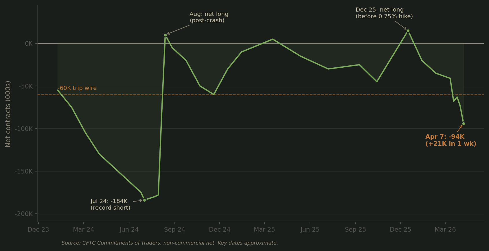 CFTC yen speculative net positions, 2024–2026