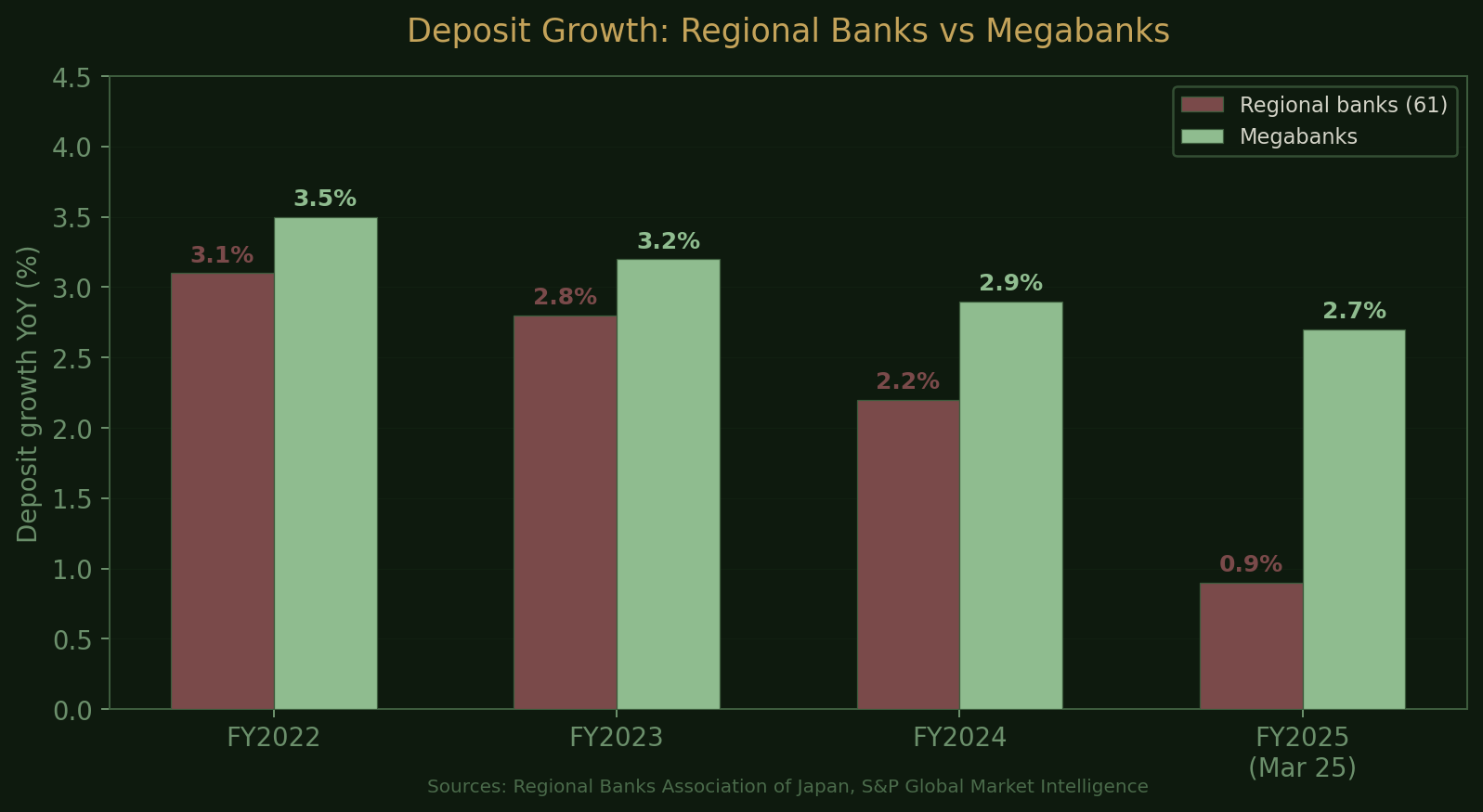 Deposit growth comparison
