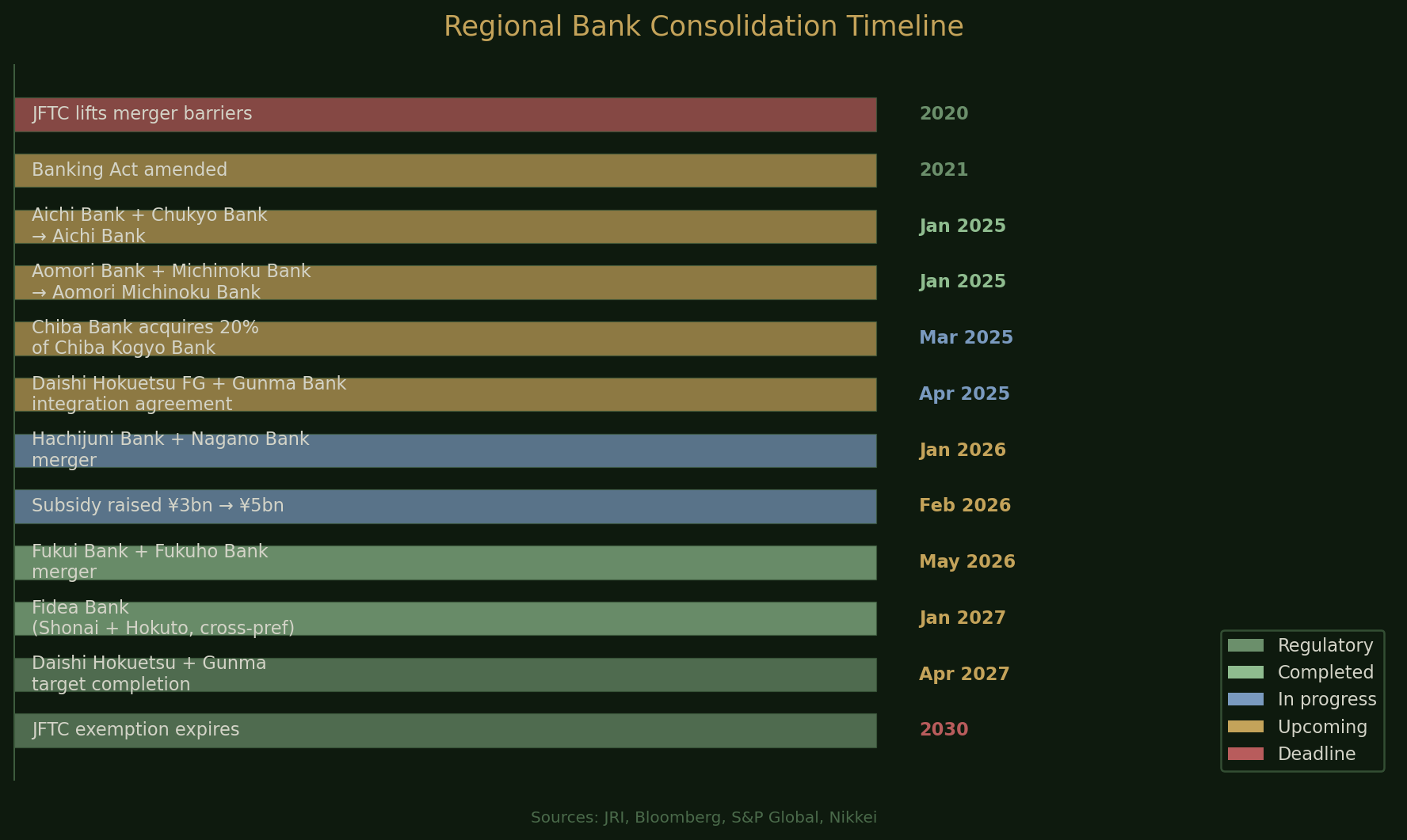 Consolidation timeline