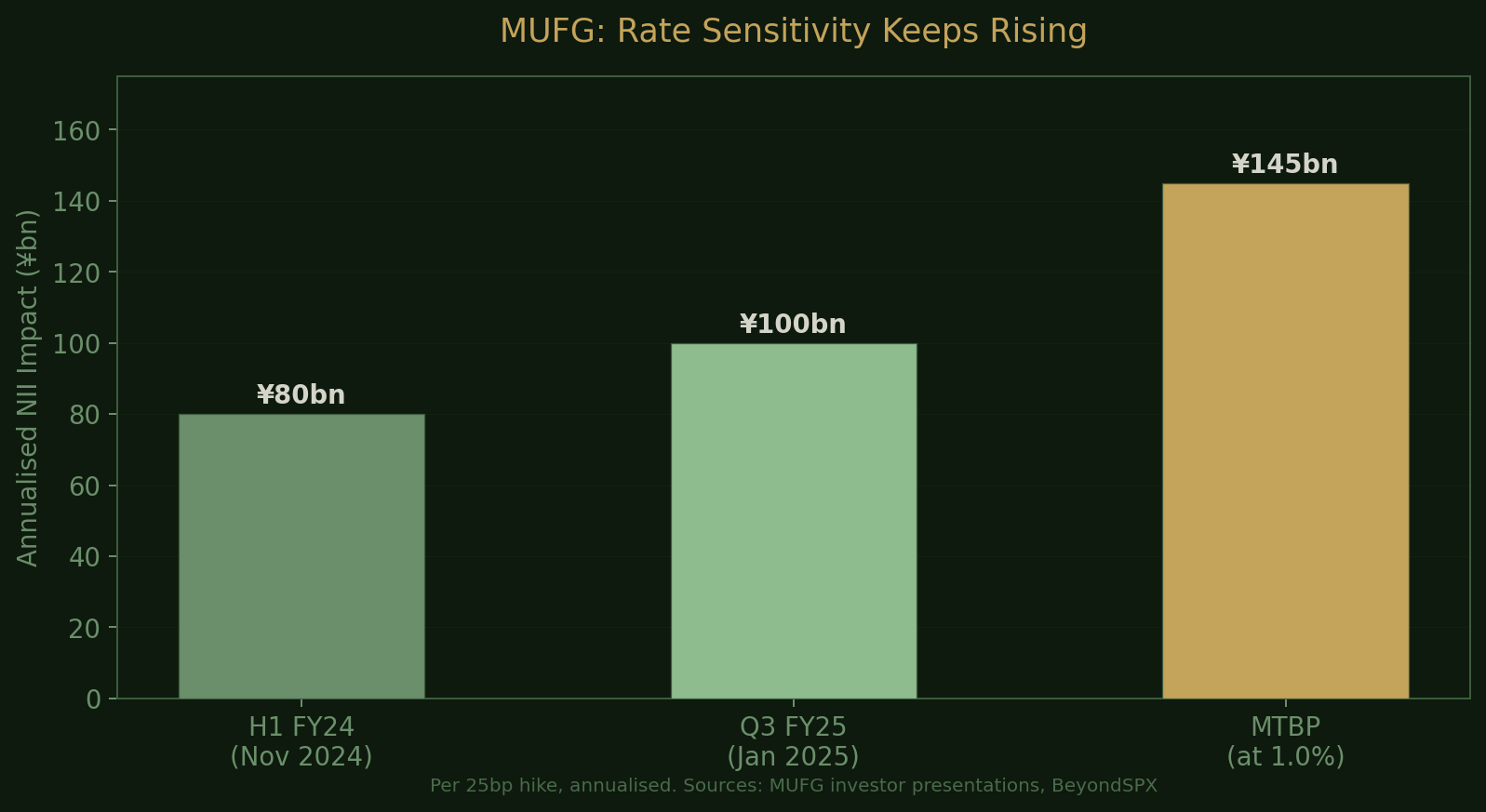 MUFG Rate Sensitivity