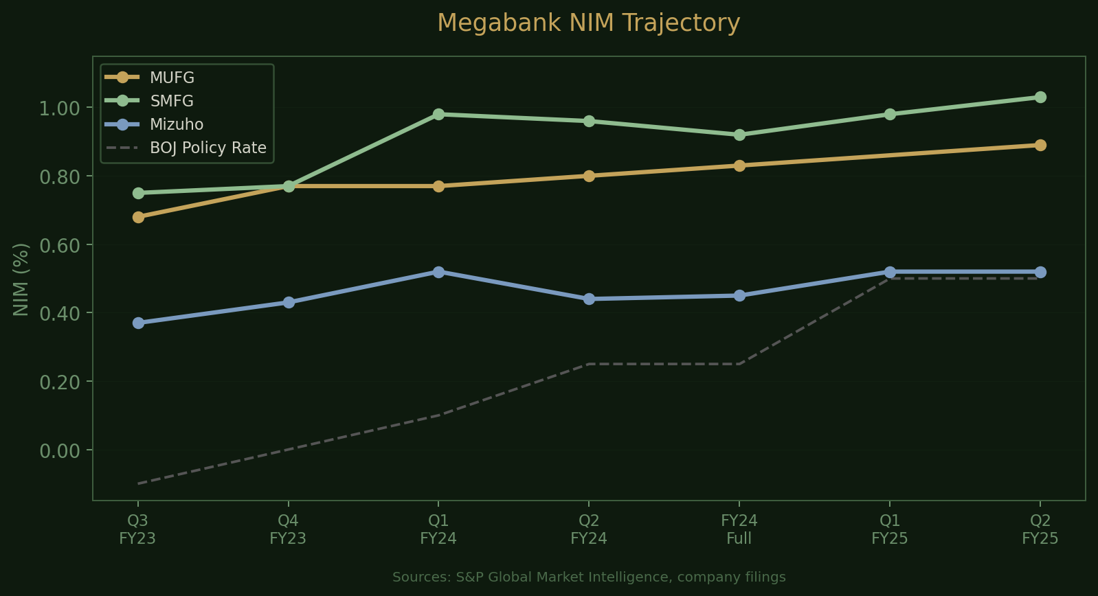 Megabank NIM Trajectory