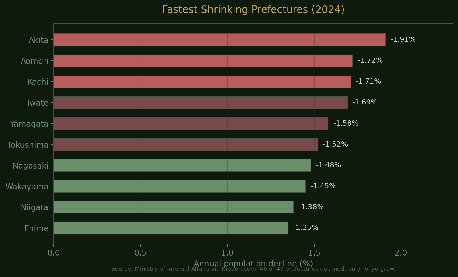Fastest shrinking prefectures