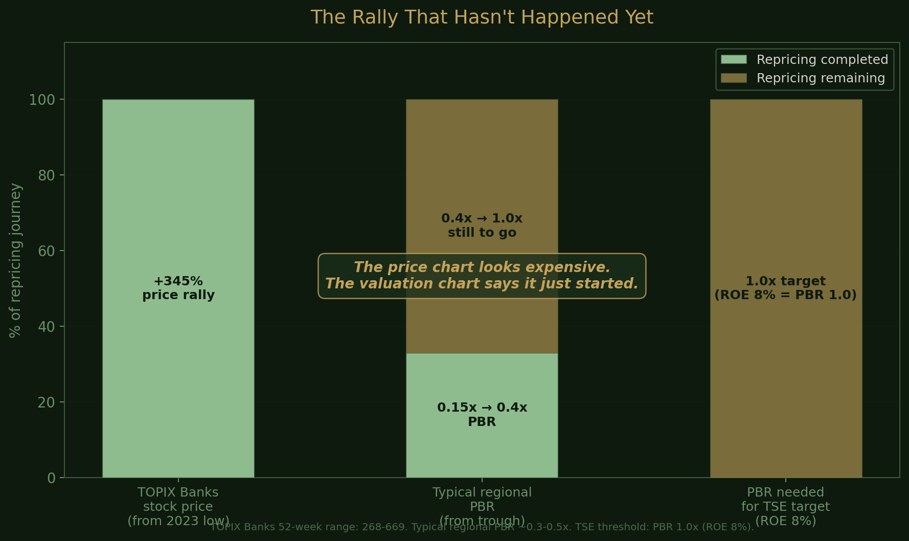 The rally that hasn&rsquo;t happened yet