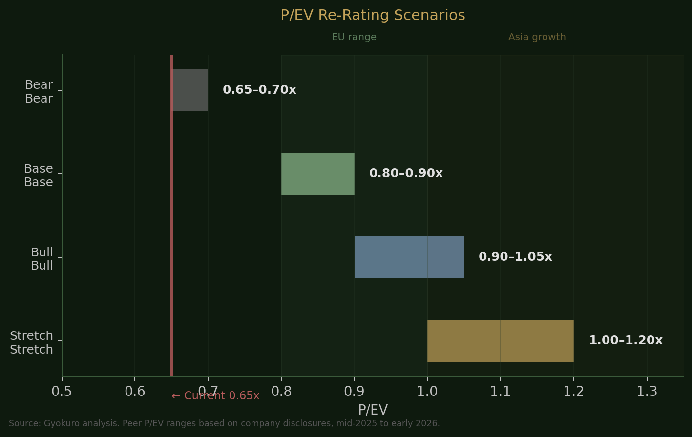 P/EV Ranges