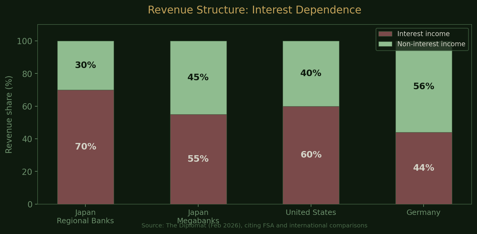 Revenue structure comparison