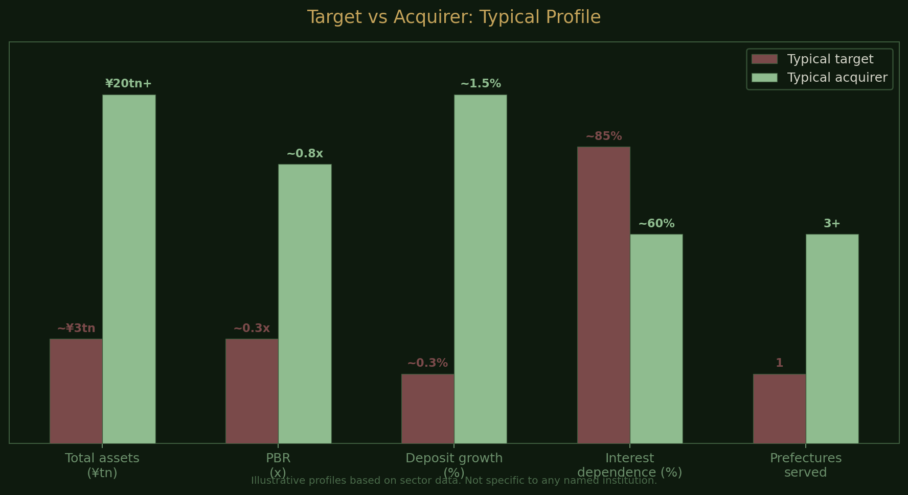 Target vs acquirer profile